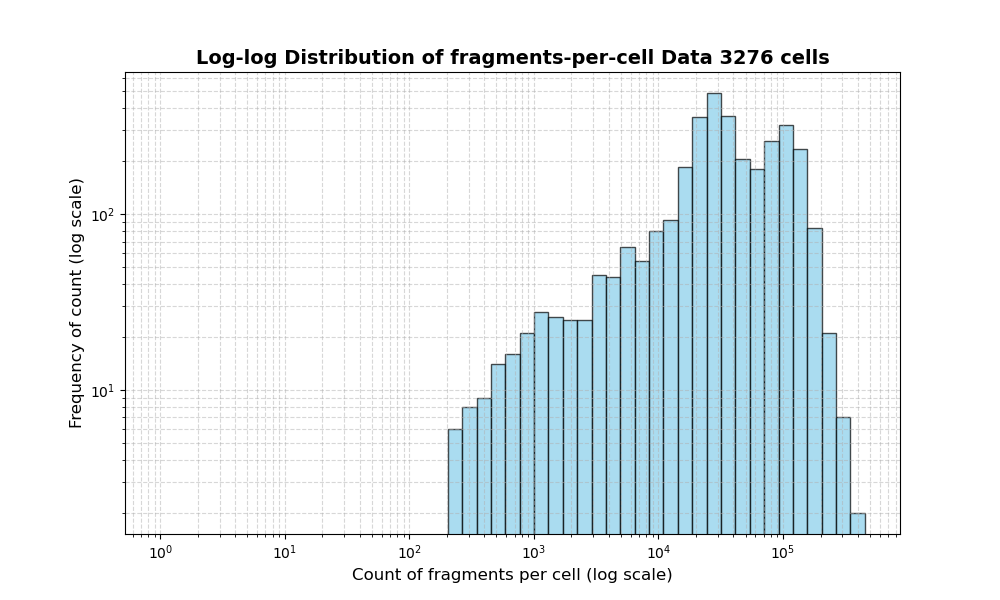 cell HISTOGRAM FOR cell
