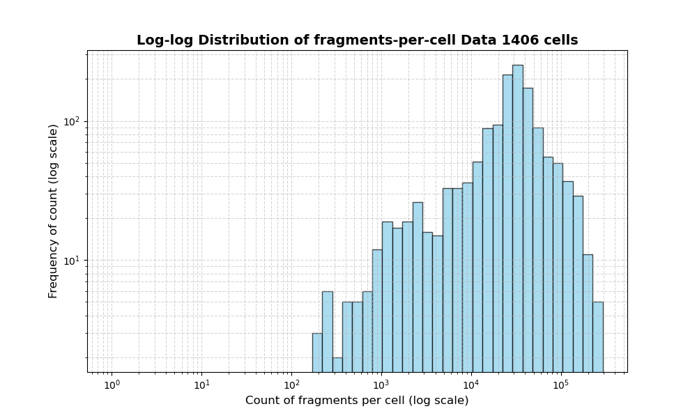 cell HISTOGRAM FOR cell