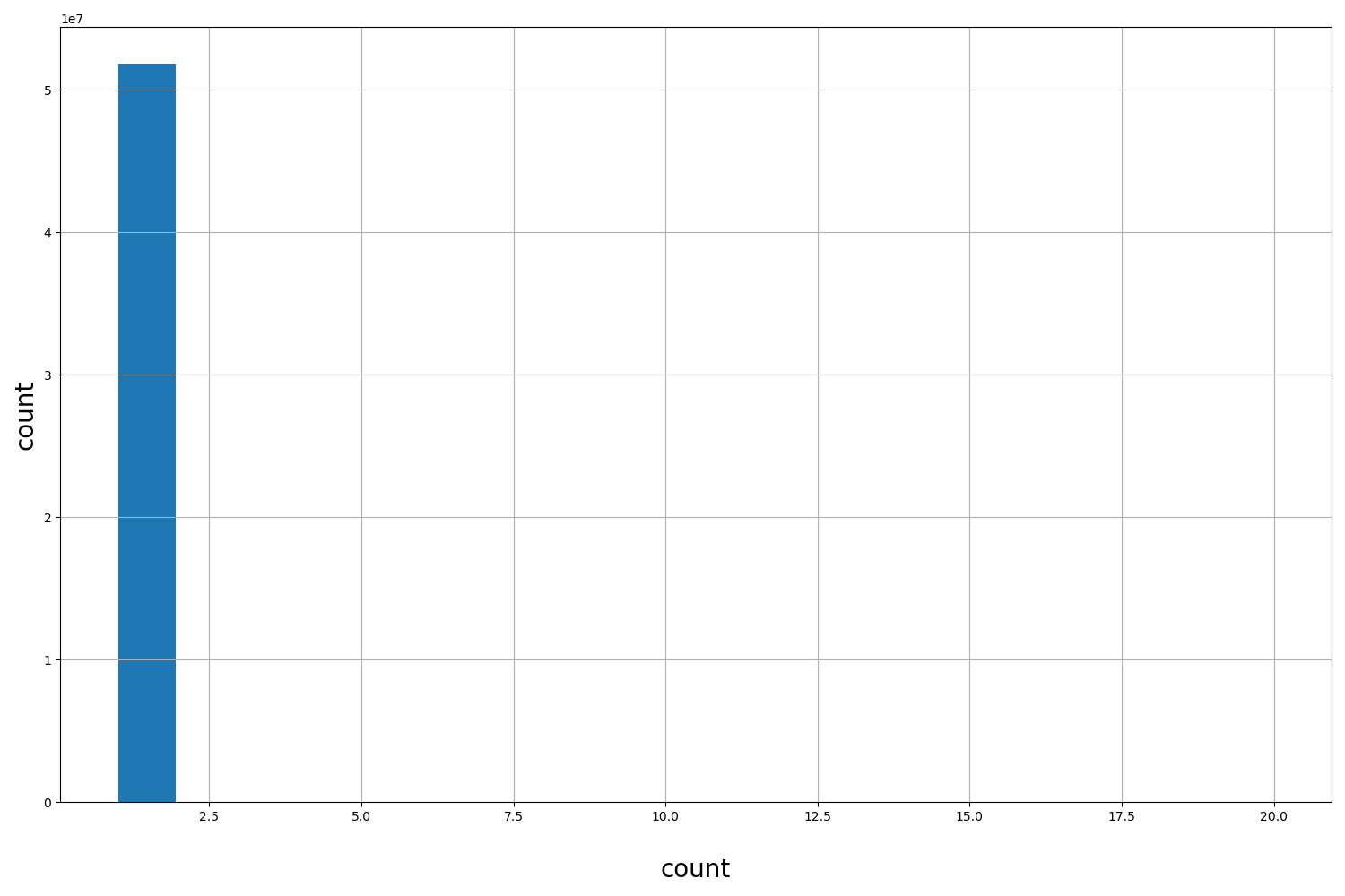 count HISTOGRAM FOR count