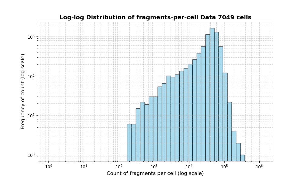 HISTOGRAM FOR cell