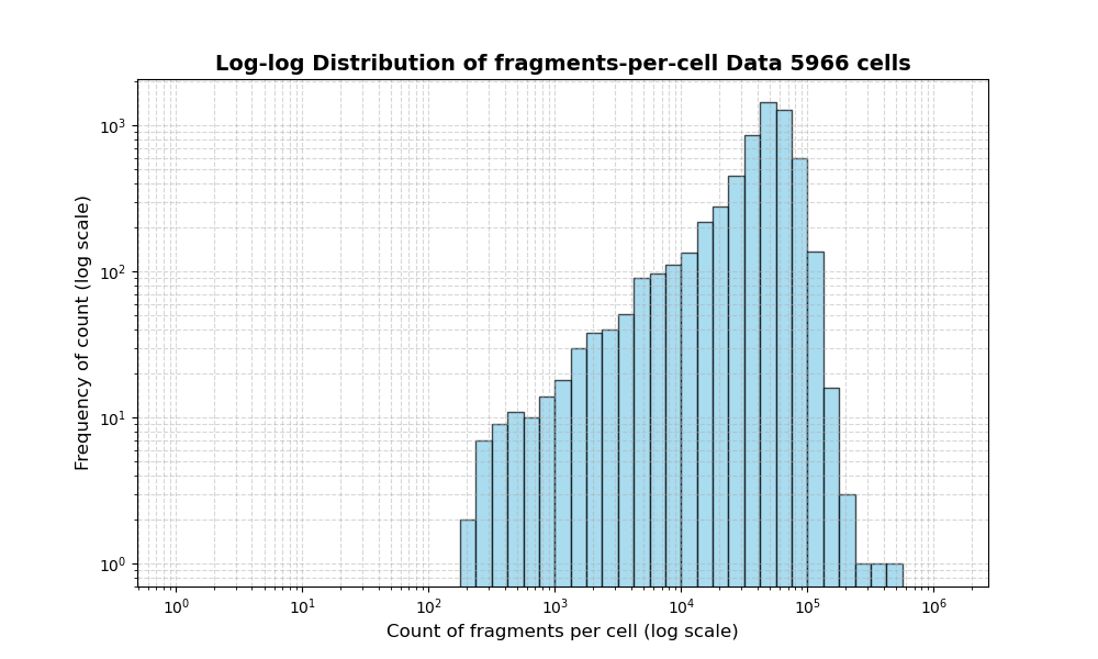 HISTOGRAM FOR cell