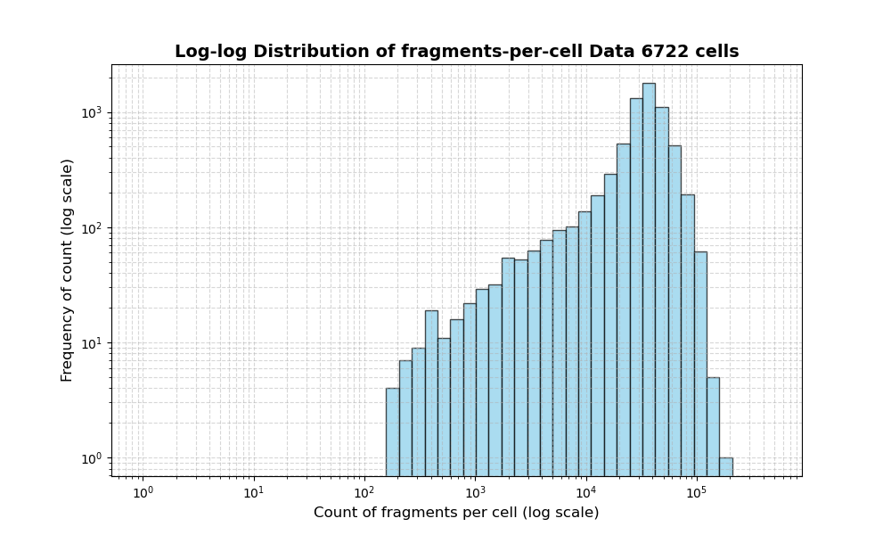 cell HISTOGRAM FOR cell