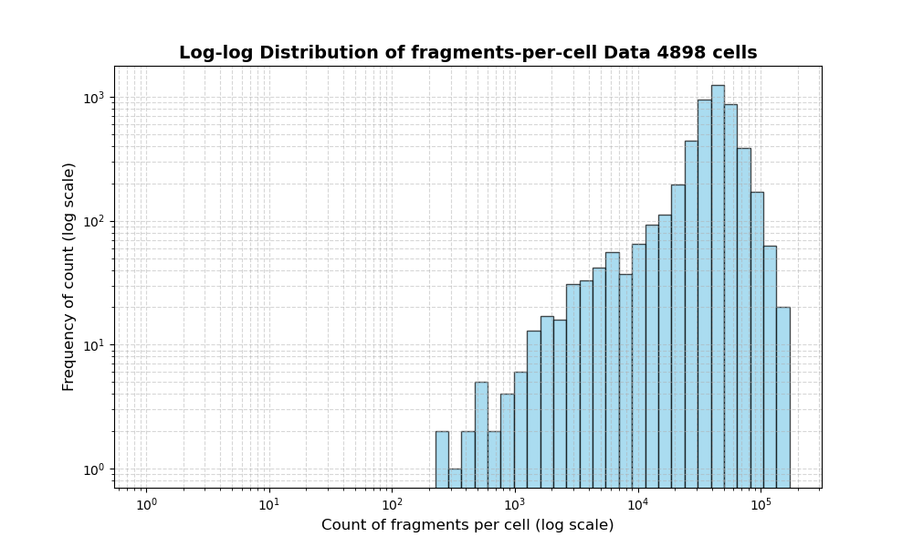 HISTOGRAM FOR cell