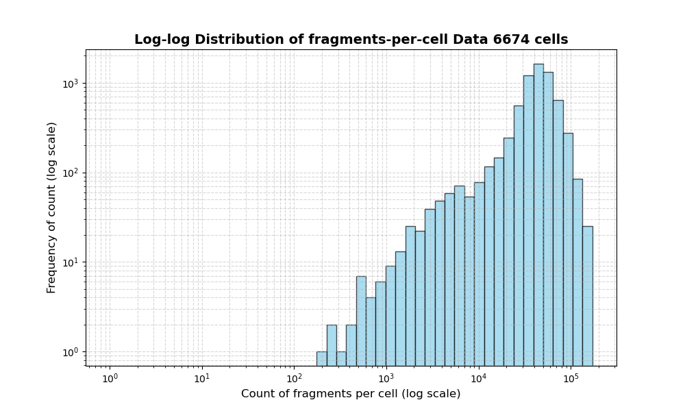 HISTOGRAM FOR cell