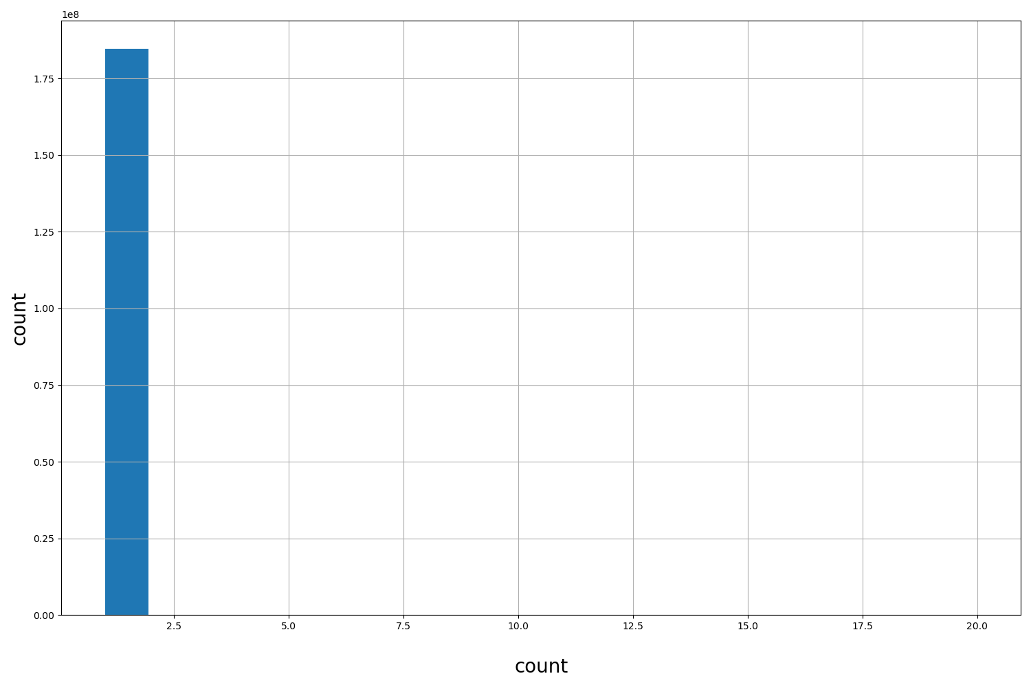 count HISTOGRAM FOR count
