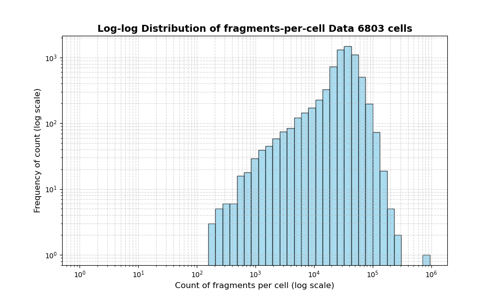 HISTOGRAM FOR cell