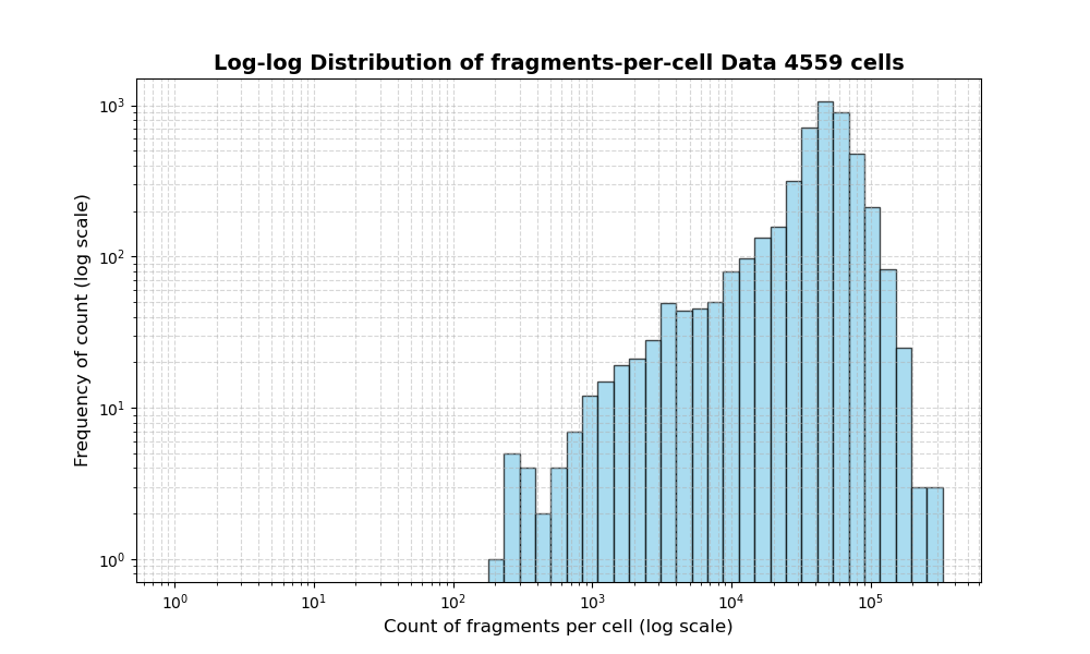 HISTOGRAM FOR cell
