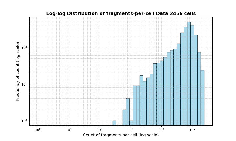 HISTOGRAM FOR cell