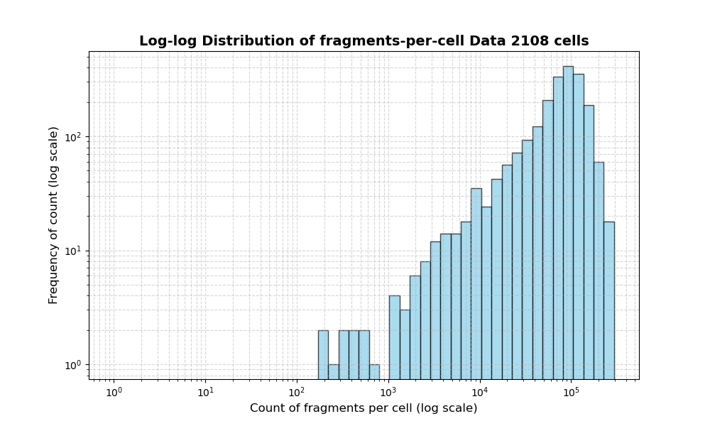 HISTOGRAM FOR cell