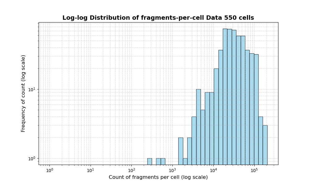 HISTOGRAM FOR cell
