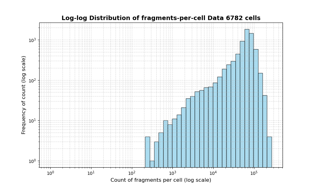 HISTOGRAM FOR cell