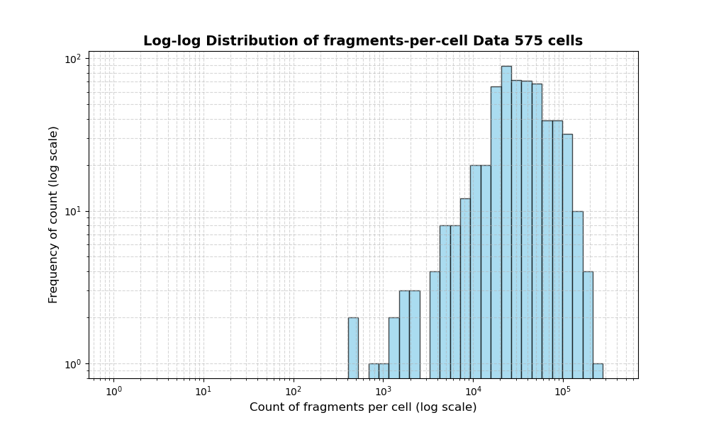 HISTOGRAM FOR cell
