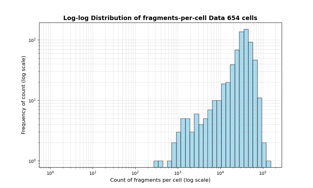cell HISTOGRAM FOR cell