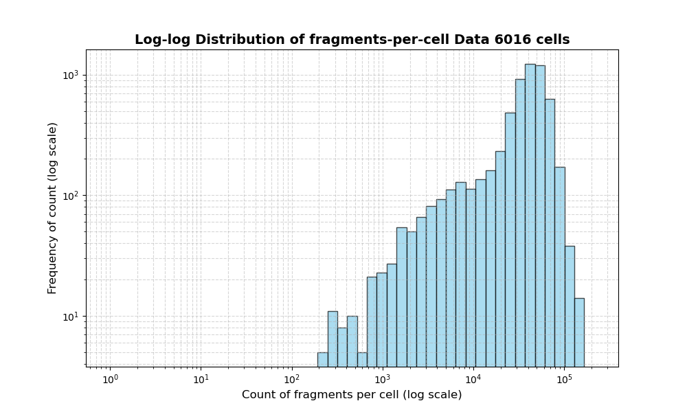 HISTOGRAM FOR cell