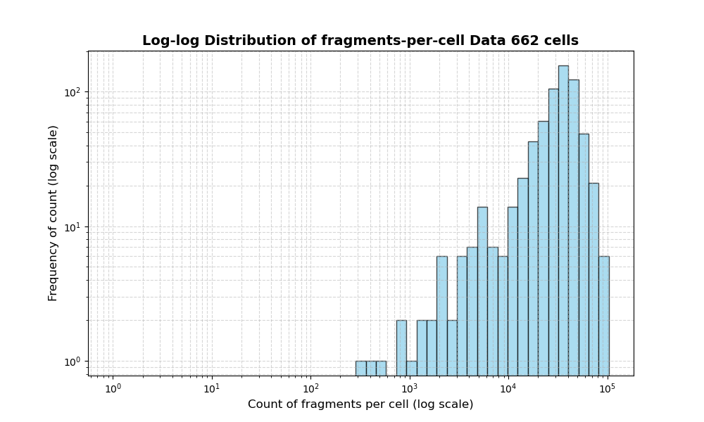 HISTOGRAM FOR cell