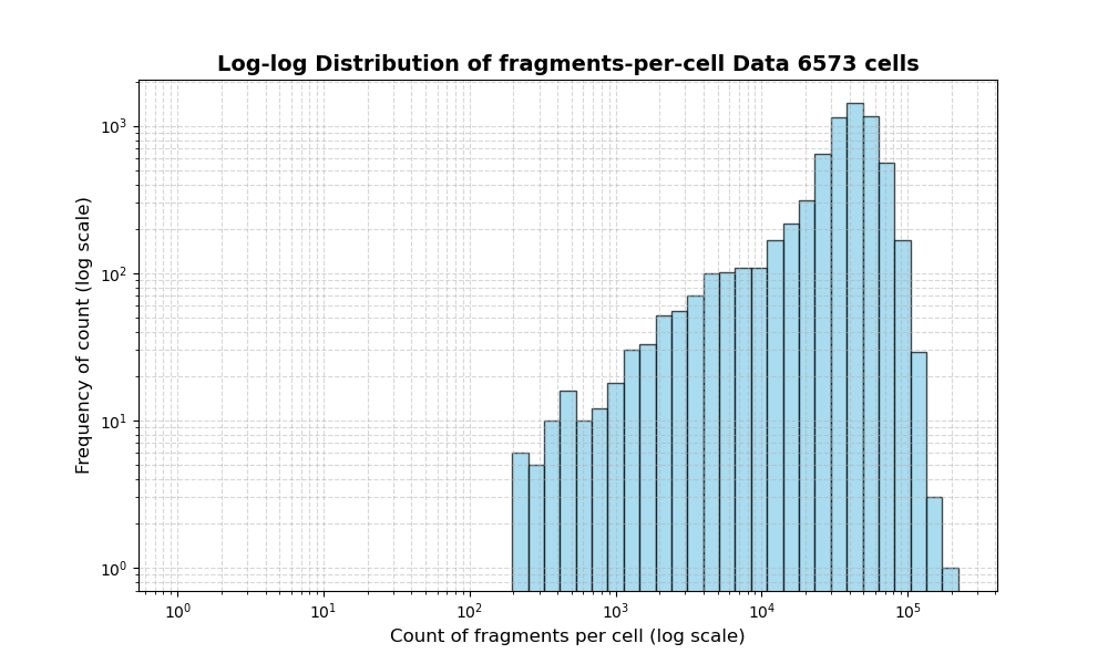 HISTOGRAM FOR cell