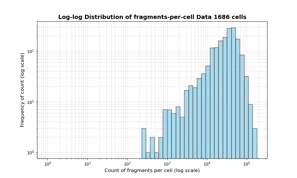 HISTOGRAM FOR cell