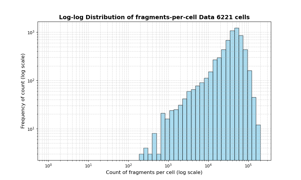 HISTOGRAM FOR cell
