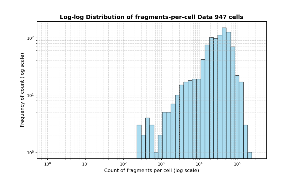 cell HISTOGRAM FOR cell