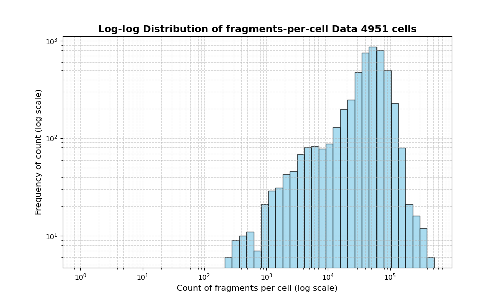 HISTOGRAM FOR cell