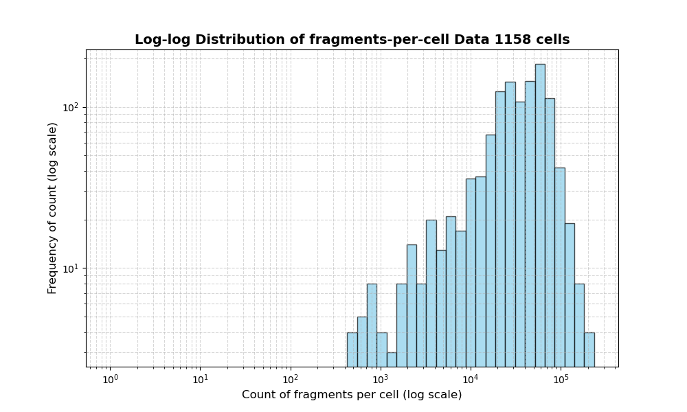 HISTOGRAM FOR cell