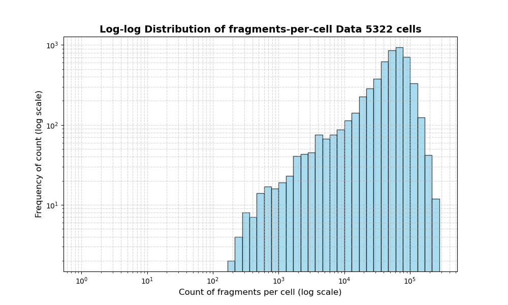 HISTOGRAM FOR cell