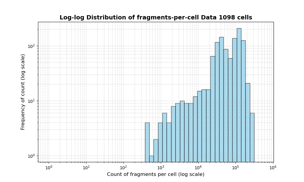 cell HISTOGRAM FOR cell