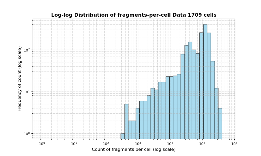 HISTOGRAM FOR cell