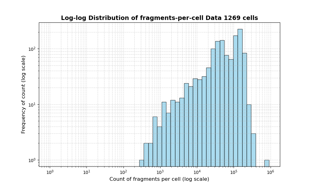 HISTOGRAM FOR cell