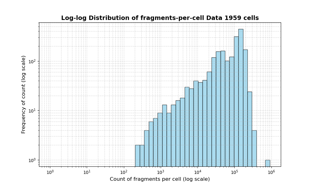 HISTOGRAM FOR cell