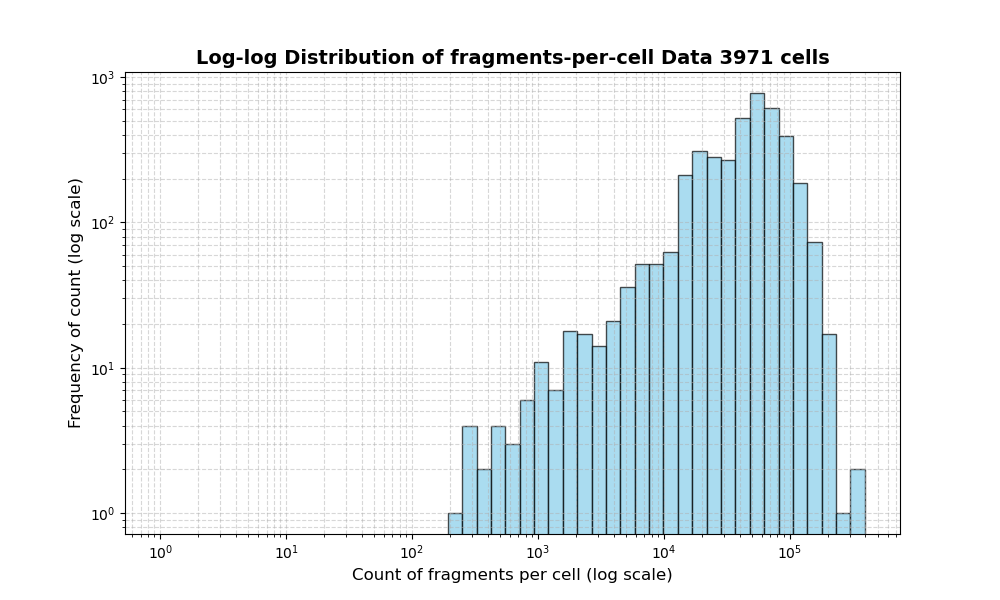 HISTOGRAM FOR cell