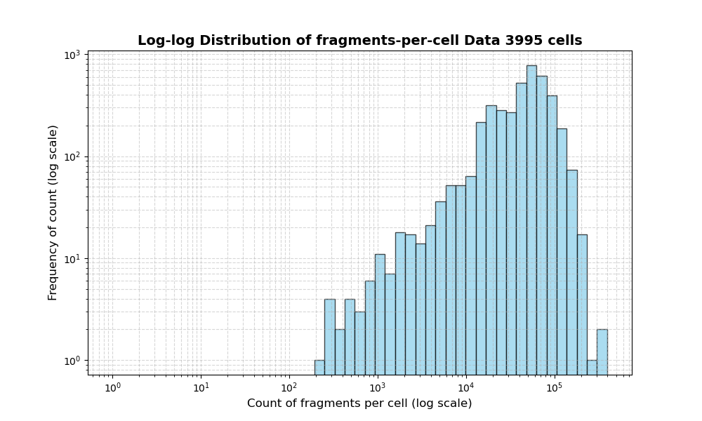 HISTOGRAM FOR cell