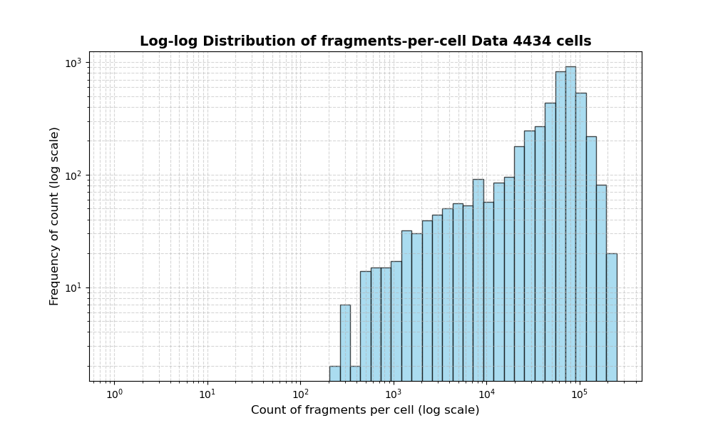 cell HISTOGRAM FOR cell