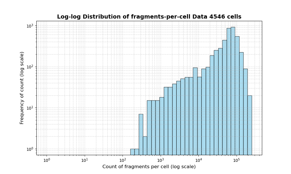 HISTOGRAM FOR cell
