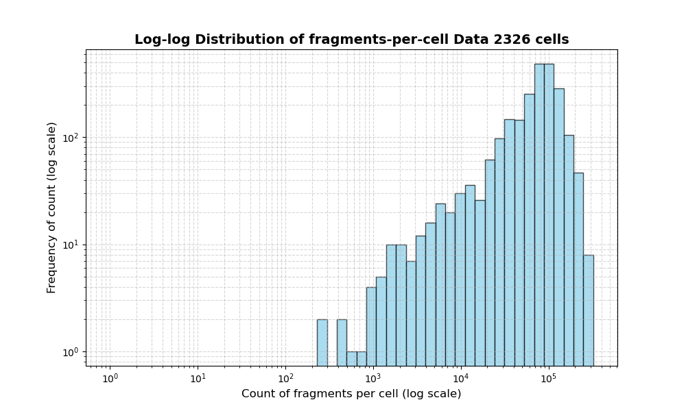 HISTOGRAM FOR cell