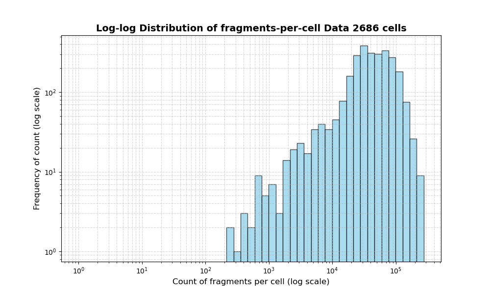 cell HISTOGRAM FOR cell