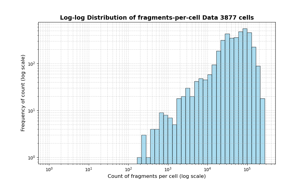 HISTOGRAM FOR cell
