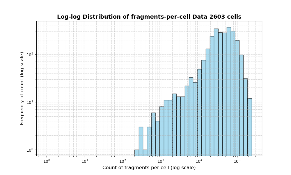 HISTOGRAM FOR cell
