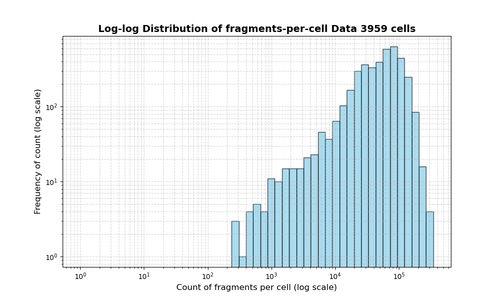 HISTOGRAM FOR cell