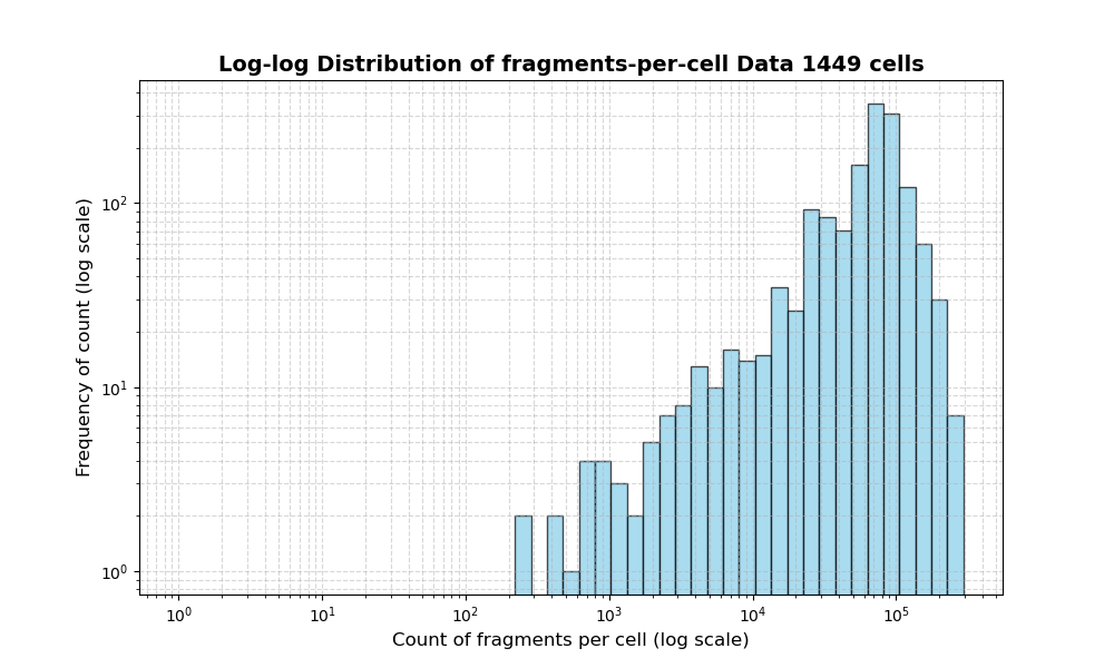 cell HISTOGRAM FOR cell
