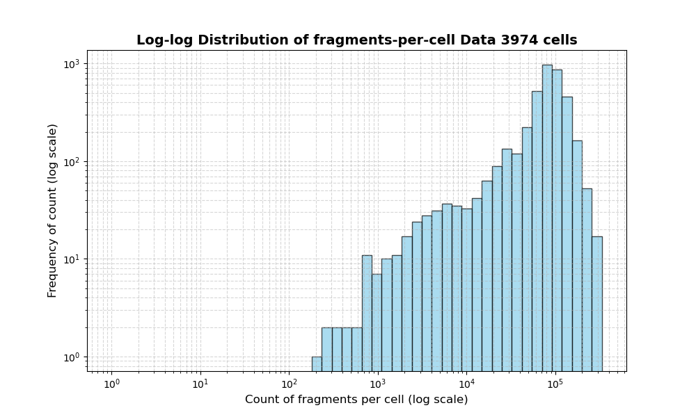 HISTOGRAM FOR cell