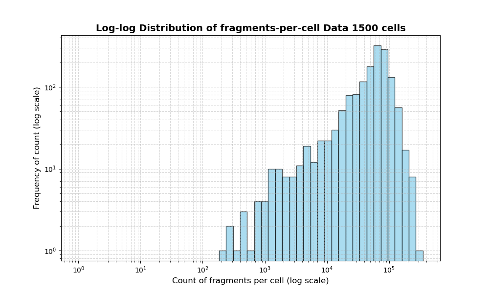 HISTOGRAM FOR cell