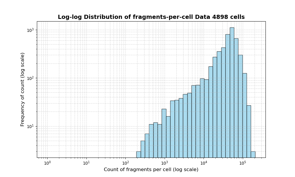 cell HISTOGRAM FOR cell