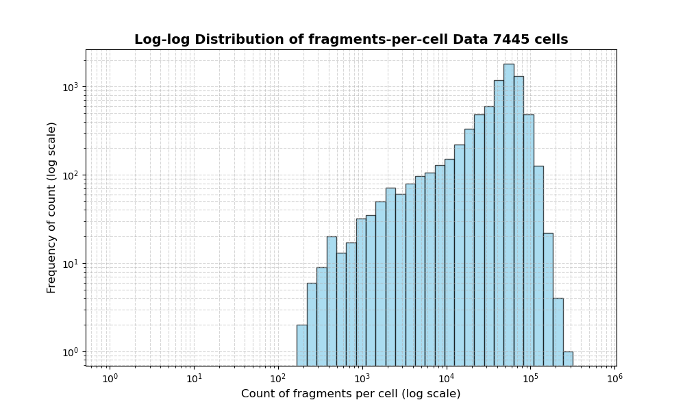 HISTOGRAM FOR cell