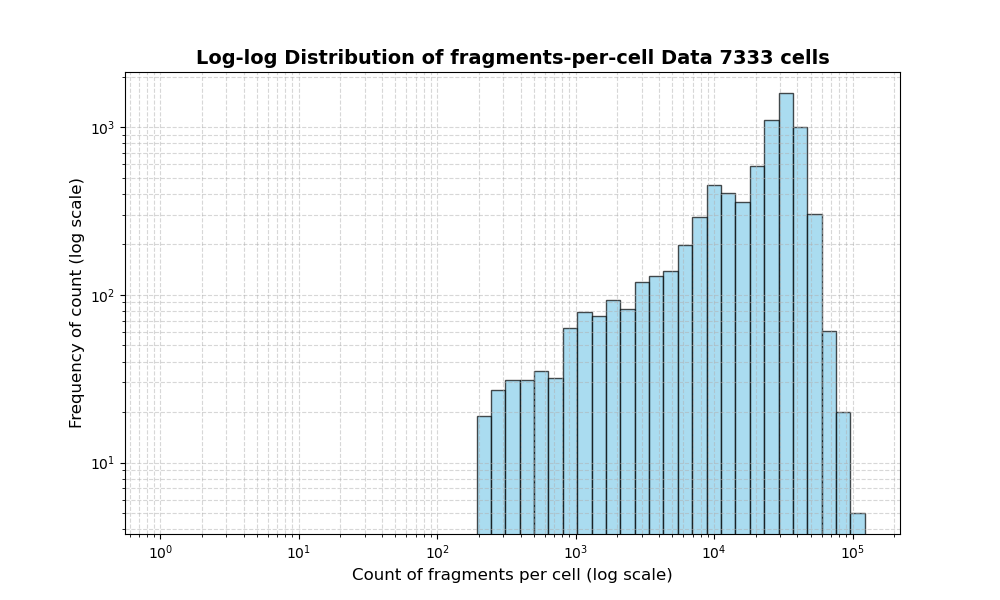 cell HISTOGRAM FOR cell