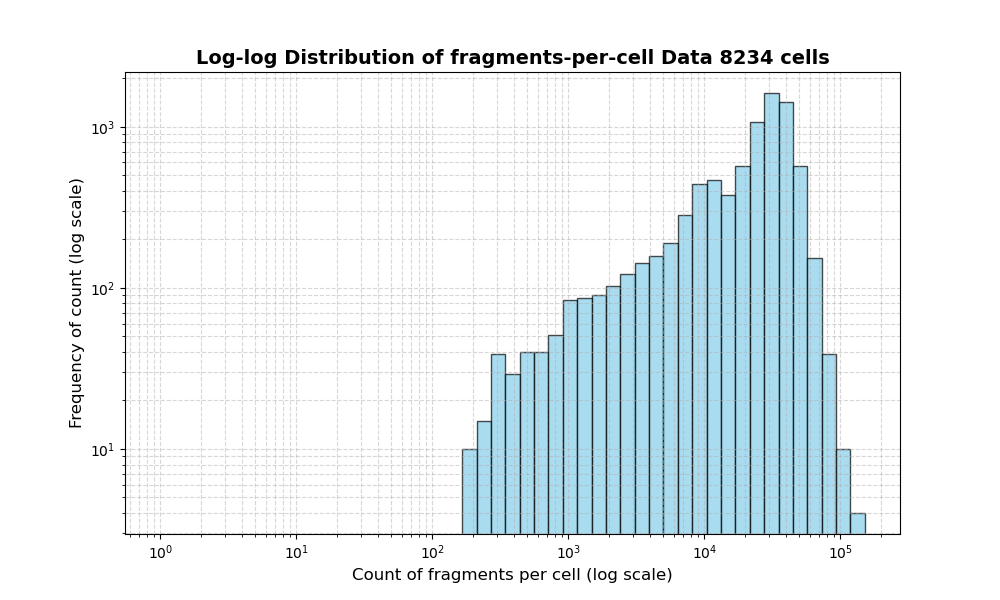 HISTOGRAM FOR cell