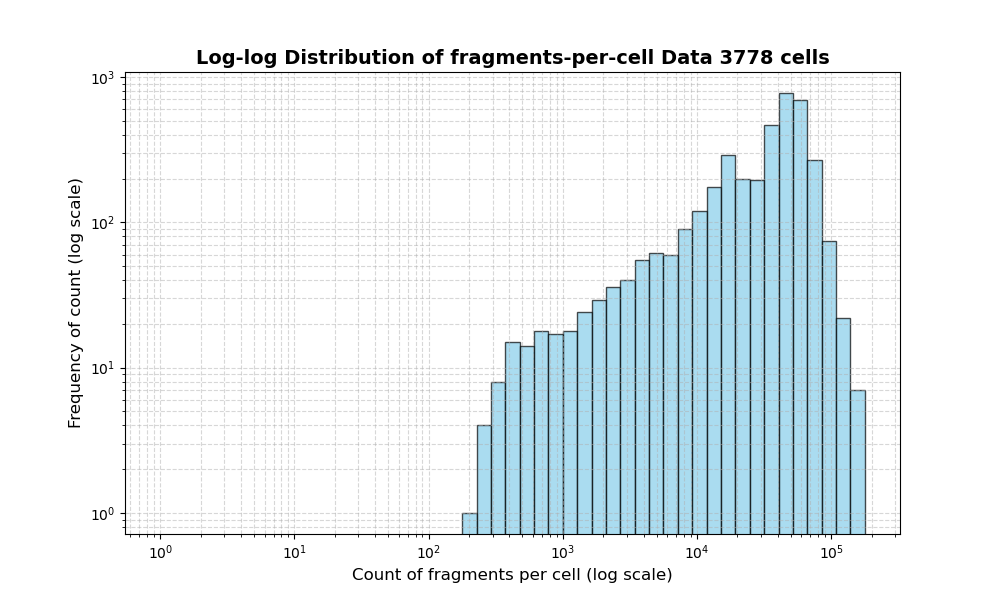 HISTOGRAM FOR cell