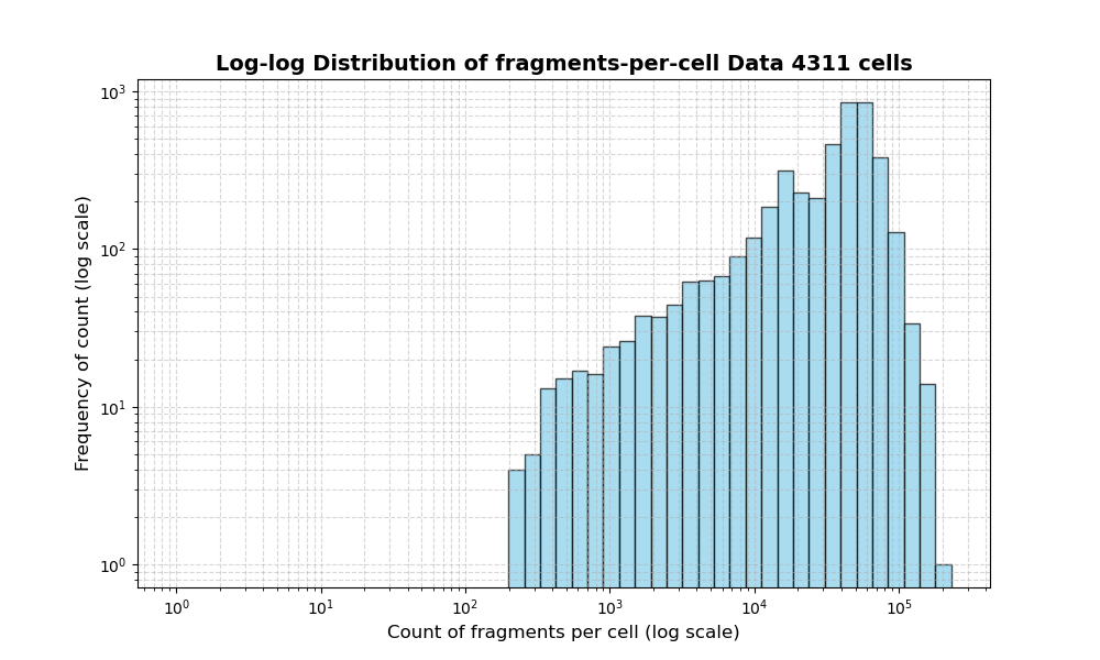 HISTOGRAM FOR cell