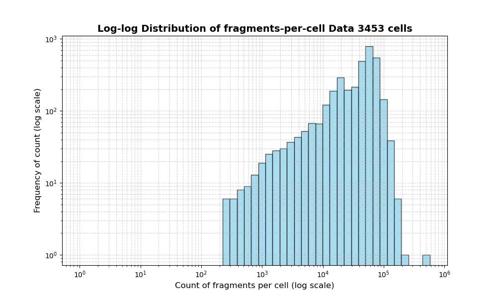HISTOGRAM FOR cell