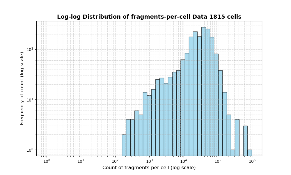 HISTOGRAM FOR cell
